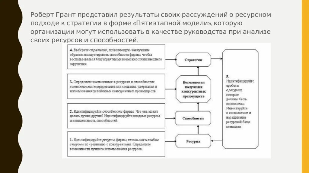 Ресурсная модель Гранта. Ресурсный подход к стратегии. Ресурсный подход Гранта.