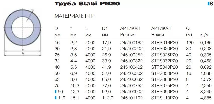 Толщина стенки полипропиленовой трубы. ППР труба 25 мм внутренний диаметр. ППР труба 20 мм внутренний диаметр. ППР труба 20 для отопления диаметр. Труба ППР 20 диаметр в мм.