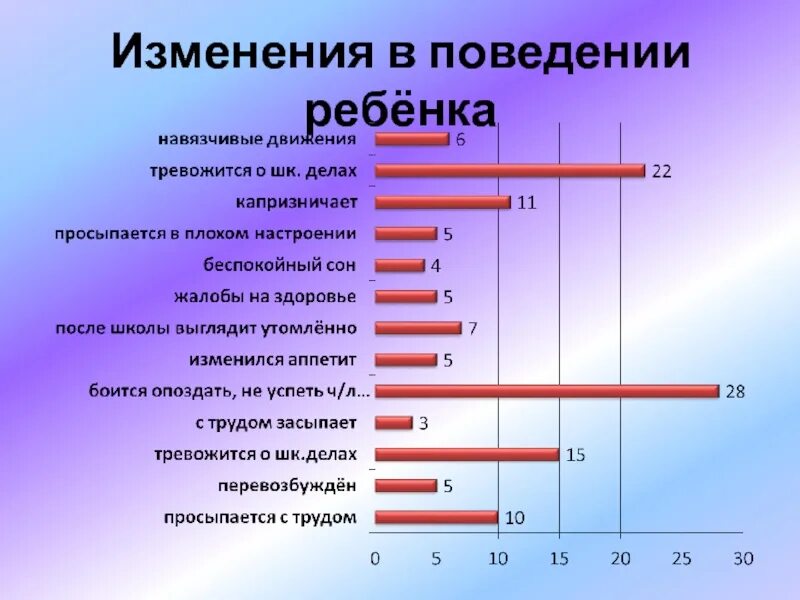 Оценка изменения поведения. Изменение поведения. Анкета для первоклассника адаптация. Анкета для родителей по адаптации первоклассников к школе. Анкета для родителей первоклассников по адаптации.