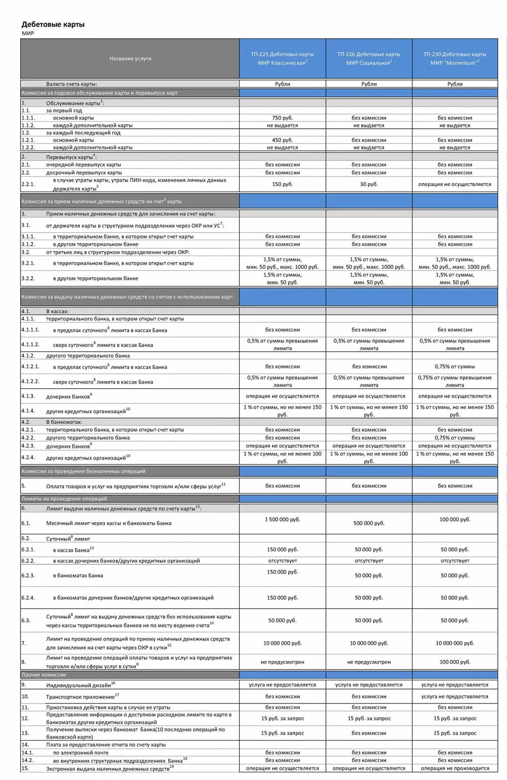 Лимит наличных по карте мир сбербанк. Лимит на карте мир Сбербанк. Годовое обслуживание карты мир Сбербанк. Тарифы карты мир Сбербанк. Моментальная карта мир от Сбербанка плюсы и минусы.