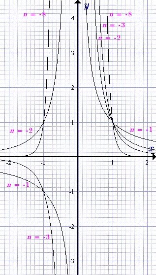 График функции х в 5 степени. График функции 3 в степени х. График y x 5 степени. Y 5 x график функции. График функции y x в 5 степени.