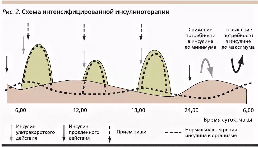 Высокий инсулин при нормальном сахаре