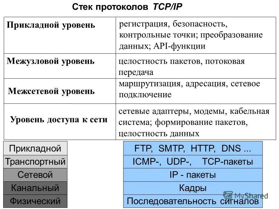 Протоколы сетевого уровня стека tcp/ip. Стек протоколов tcp/ip. Базовым стеком протоколов в internet является. Функции уровней. Стек протоколов протокола dhcp.