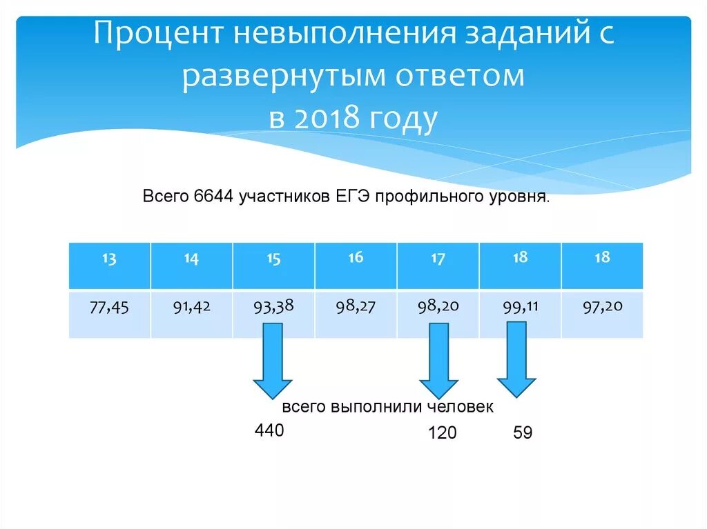 Процентаж. Статистика выполнения заданий ЕГЭ по математике. ЕГЭ процент выполнения заданий. Оценки ЕГЭ. Задача по статистике ЕГЭ профильный.