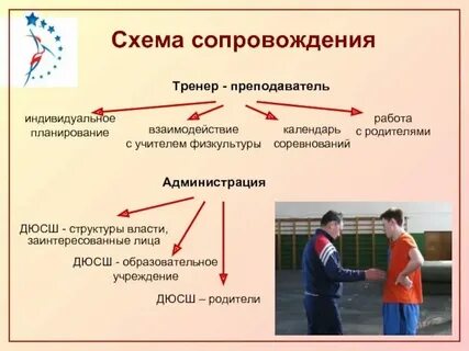 Формы работы тренера