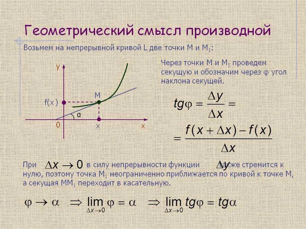 Геометрический смысл производной функции y f x = ( ) в точке 0 x. Производная функции в точке геометрический смысл. Производная функции и ее геометрический смысл. Геометрический смысл производной функции в точке x0.