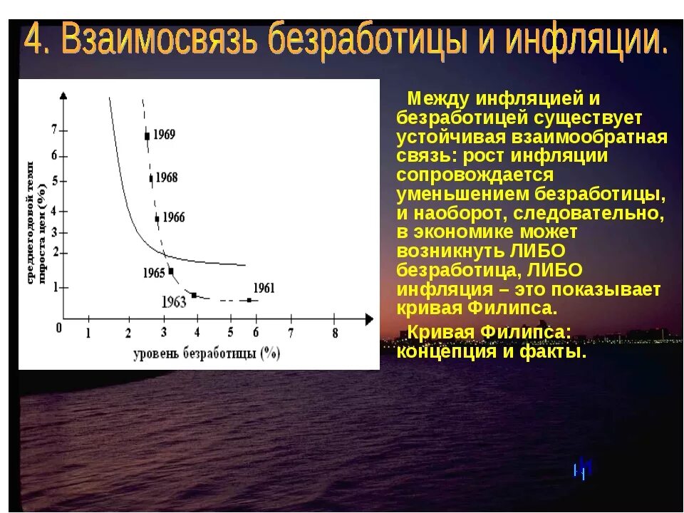 Уровень безработицы и инфляции