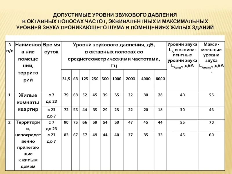 Допустимый уровень дба. Допустимые уровни шума в жилых помещениях. допустимый уровень шума в квартире. нормы по уровню шума в жилых помещениях. нормы звука в жилых помещениях.