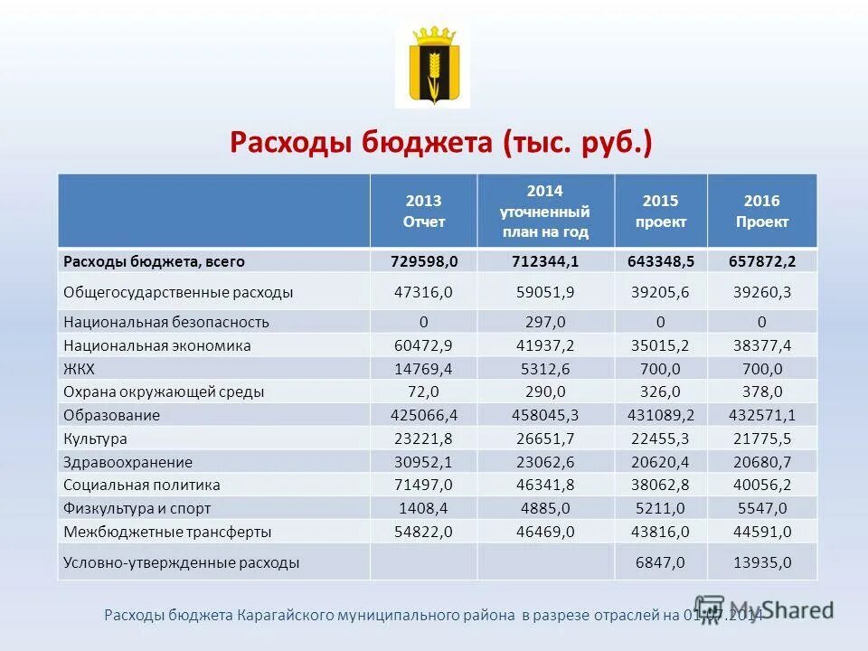 Расходы бюджета муниципального района