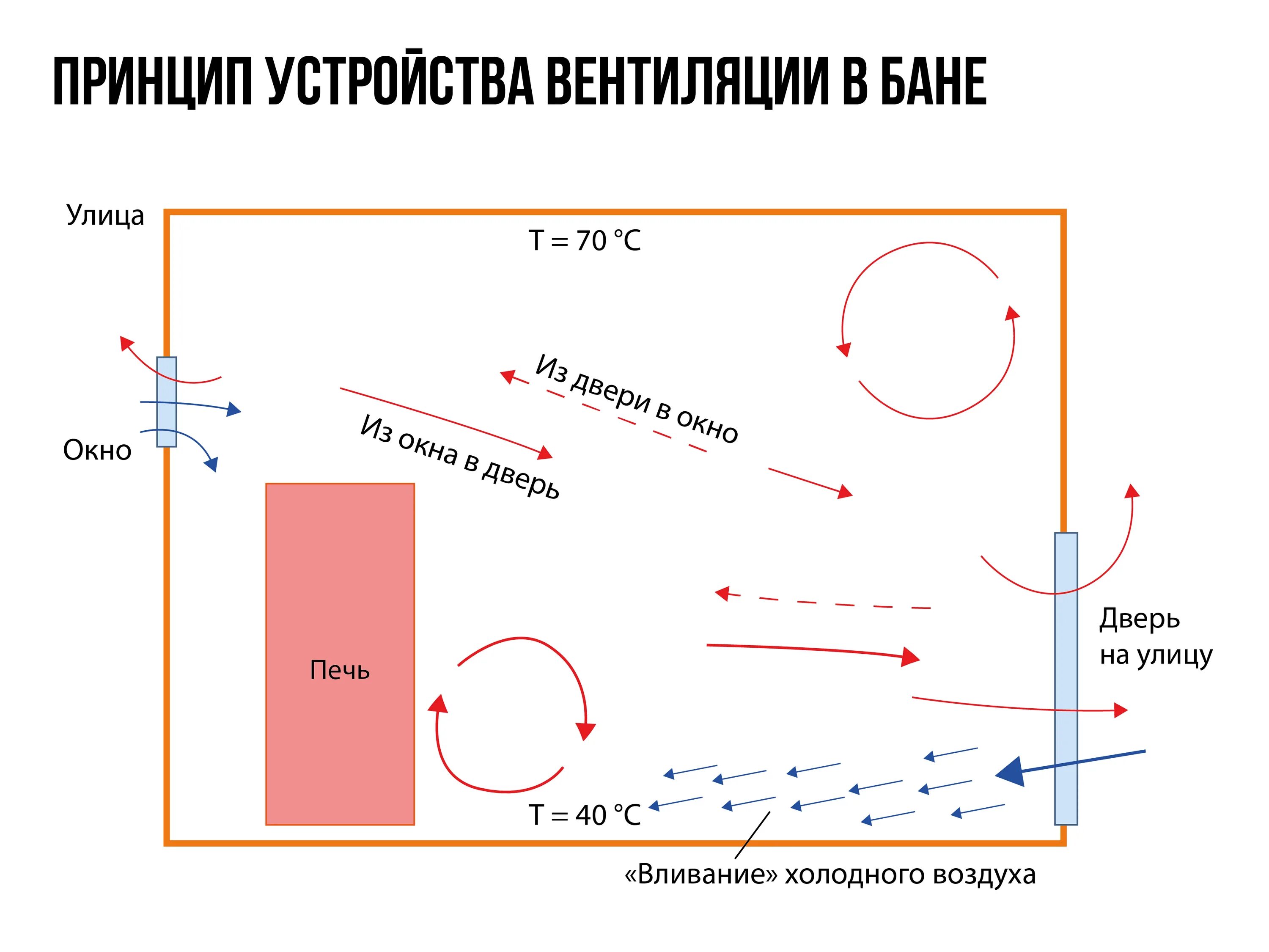Создать циркуляцию