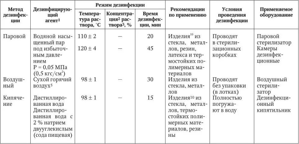 Дез режим. Таблица современных дезинфицирующих средств. Таблица дезинфицирующих средств растворов. Средства дезинфекции таблица дезинфектант. Антисептические и дезинфицирующие средства схема.