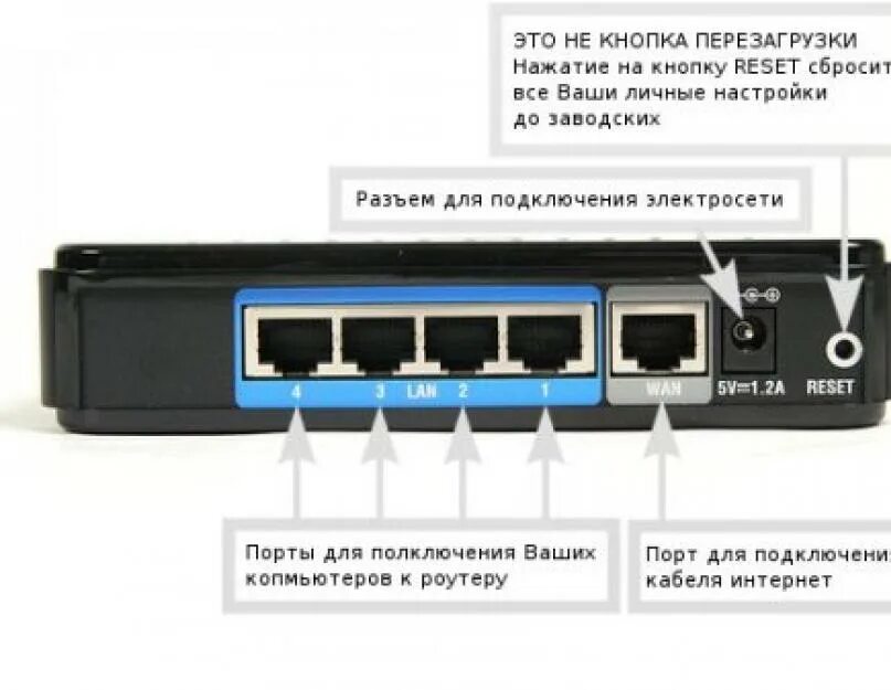 Подключить вышедшей интернет. Роутер Ростелеком разъемы lan. D-link роутер есть разъем lan кабель. Порты ADSL роутера. Оптический роутер 2 порта Ethernet.