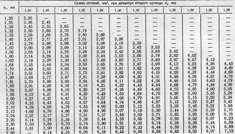 Таблица сечения обмоточных медных проводов. Провод эмалированный обмоточный таблица. Обмоточный провод таблица сечений. Таблица сечения намоточного провода.