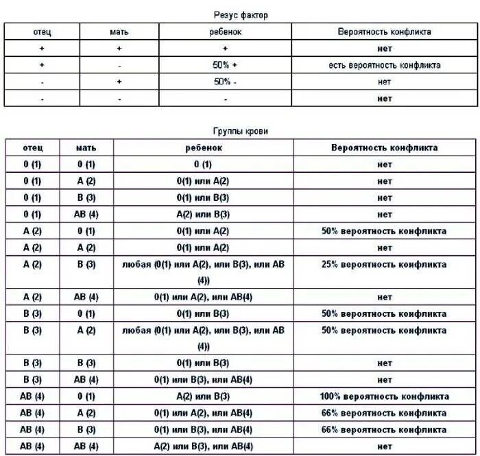 Резус-конфликт при беременности таблица. Титр антител к резус фактору норма. Антитела на резус фактор при беременности норма. У мамы 1 положительная у папы 2 положительная какой резус у ребенка. Отец первая положительная мать третья положительная дети
