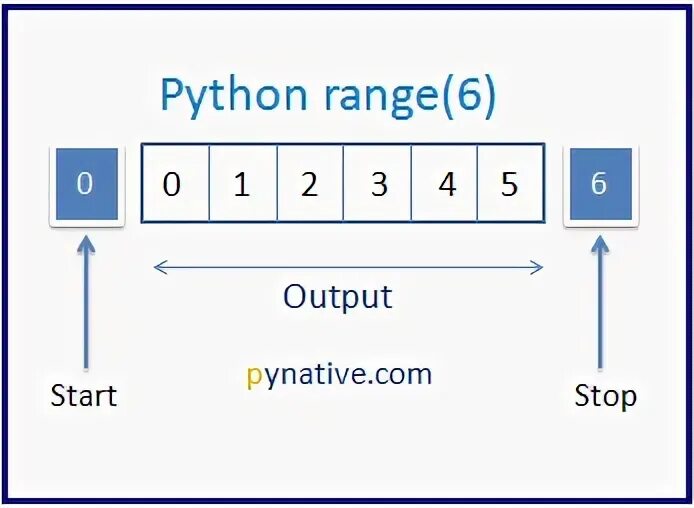 Python массив range. Range пайтон. in range в питоне. пайтон range функция. range диапазон python.