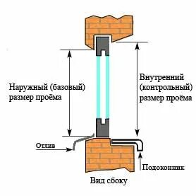 Как правильно замерить проем под окно