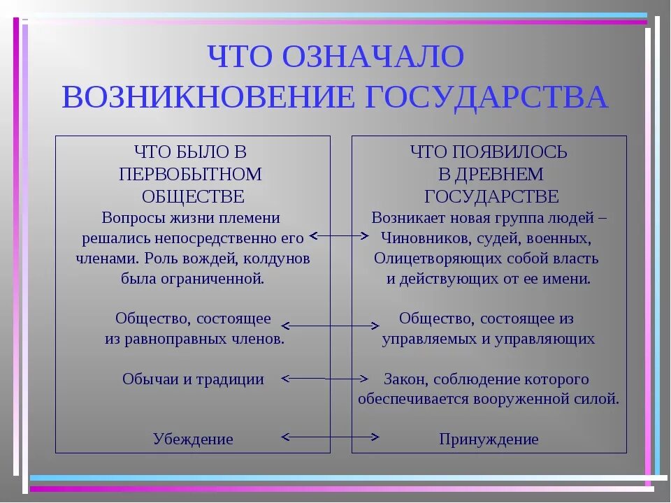 Время появления государств. Возникновение государства. Признаки возникновения государства. Признаки зарождения государства. Возникновение первого государства.