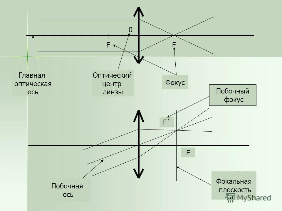 3 оптический центр. Центр линзы главный фокус Главная оптическая ось. Плоскость линзы, оптическая ось, оптический центр. Главная оптическая ось плоскость линзы оптический центр. Фокус линзы на оптической оси линзы.