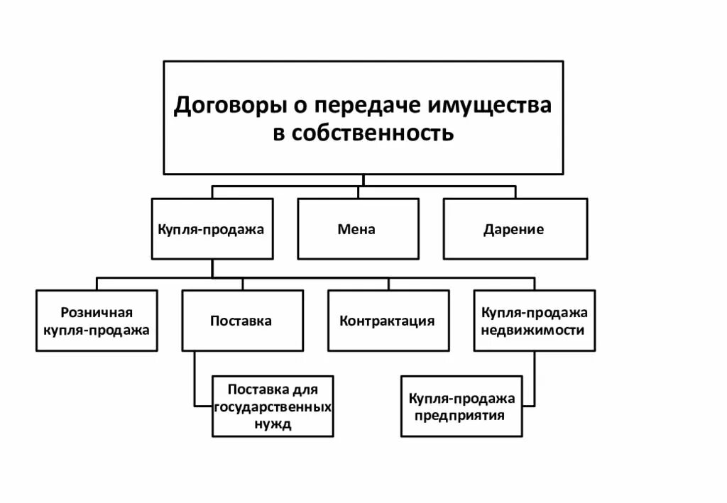 Договоры по передаче имущества в собственность. Договор о передаче имущества в собственность гражданское право. Виды договоров по передаче имущества в собственность. Договоры направленные на передачу имущества в собственность. Распорядиться хозяйственный