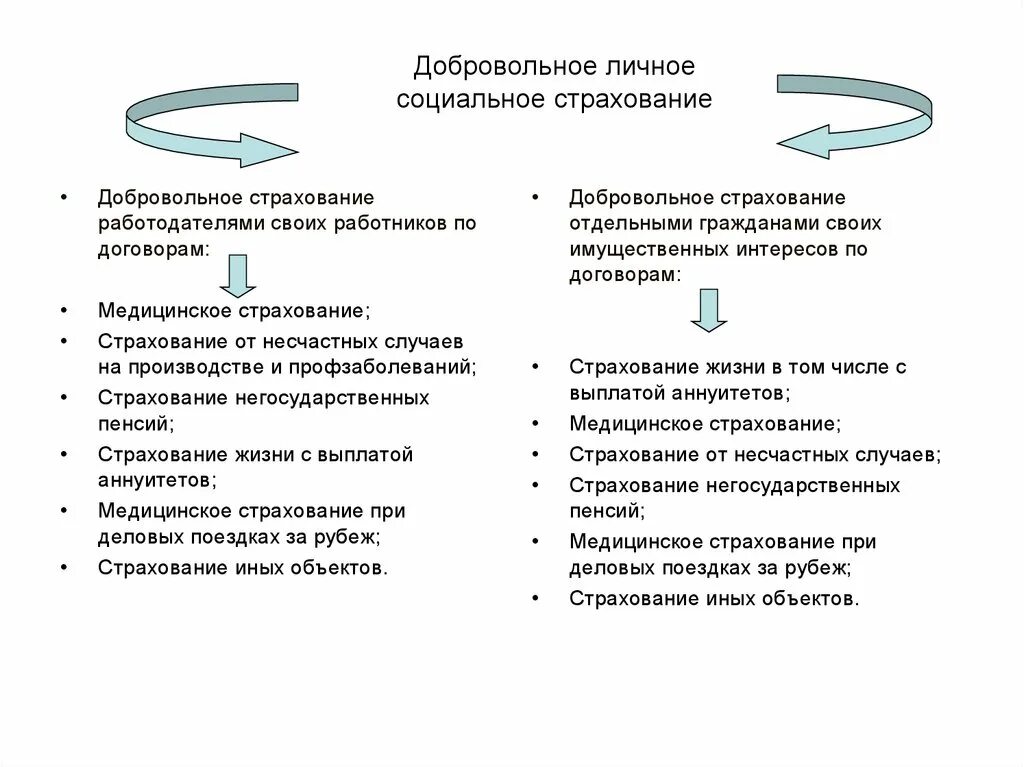 Договоры добровольного страхования налоги. Добровольное личное страхование. Добровольное социальное страхование. Обязательное и добровольное социальное страхование. Добровольное личное социальное страхование.