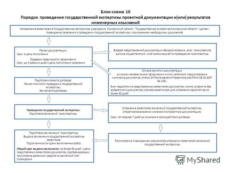 С какой целью проводится государственная экспертиза