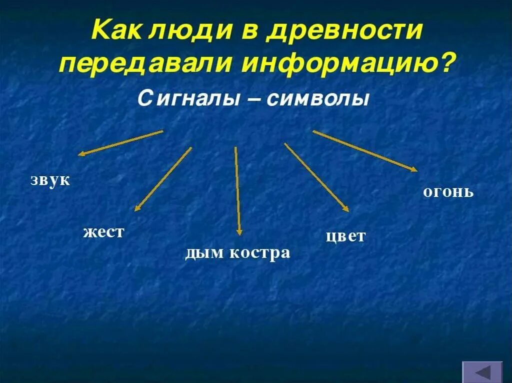 Как придавали информацию в 19 веке. Как раньше люди передавали информацию. Как передавали информацию в древности. Способы передачи информации в древности.