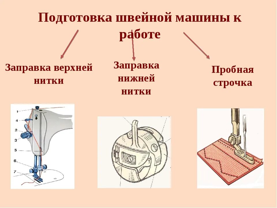 Подготовка швейной машинки. Подготовка швейной машины к работе. Подготовка швейной машины к работе заправка. Подготовить швейную машинку к работе.