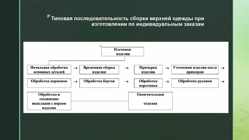 Технологическая последовательность сборки. Технологическая последовательность сборки платья. Последовательность сборки изделия. Порядок сборки швейных изделий. Последовательность процесса изготовления швейного изделия.