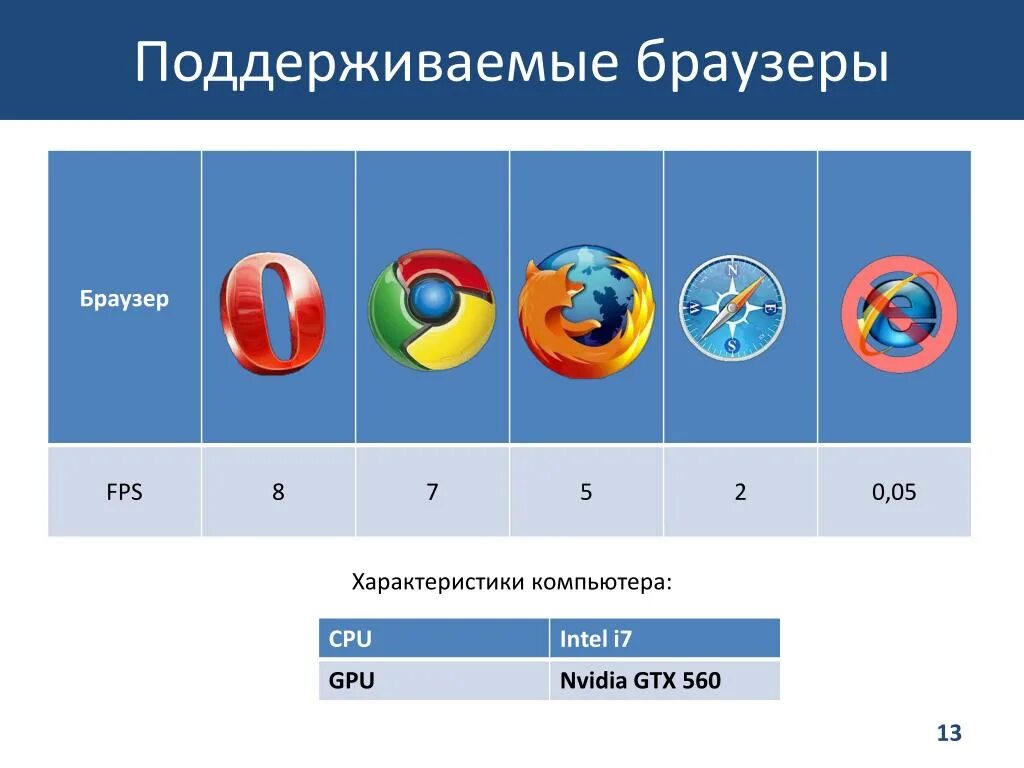 Поддержка браузерами сайт. Браузеры. Какие есть браузеры. Характеристики браузеров. Браузеры список популярных.