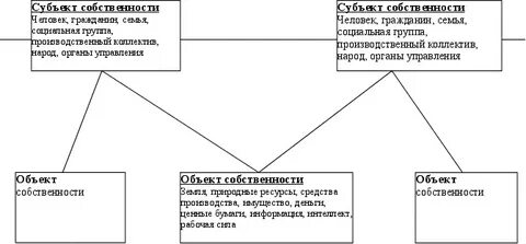 Группы субъектов собственности