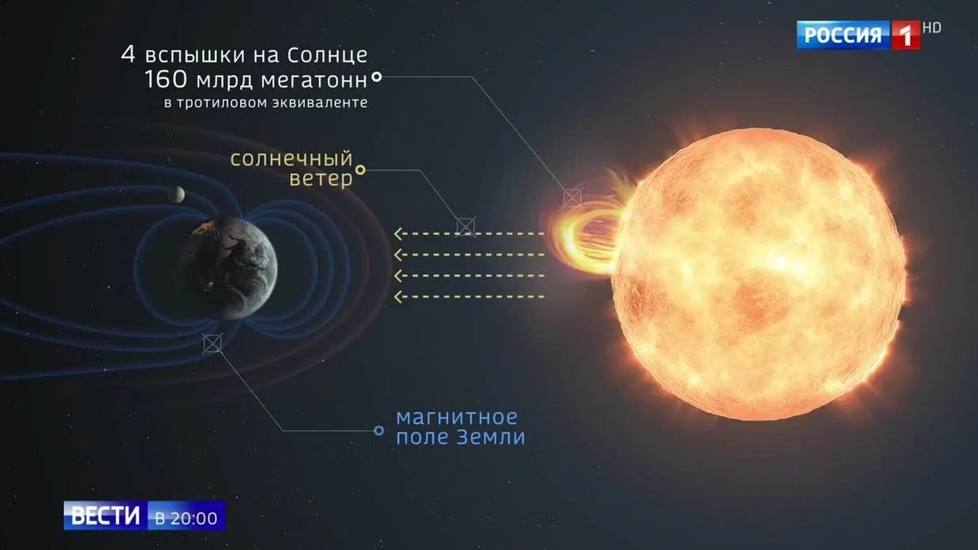 Магнитные бури. Магнитная Солнечная буря. Солнечный ветер. Магнитные бури на солнце.