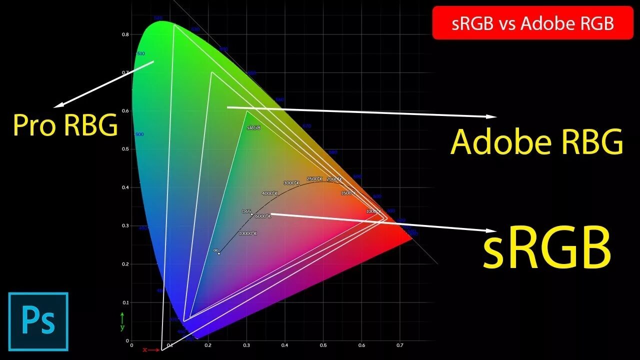 Какое лучшее цветовое пространство. Цветовой охват adobe rgb. цветовое пространство rgb и srgb. цветовое пространство adobe rgb. цветовой охват srgb.