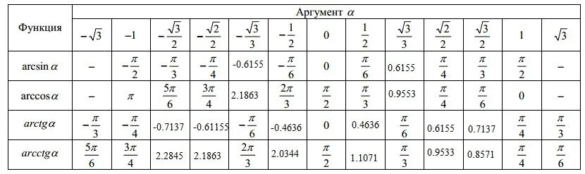 Таблица арксинусов и арккосинусов. Таблица значений тригонометрических функций арксинус. Таблица значений тригонометрических функций АРК. Таблица значений тригонометрических функций арксинус и арккосинус.
