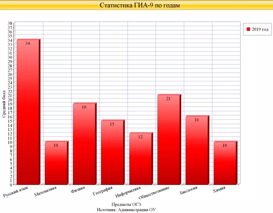 Предмет статистика 9 класс. Какой предмет ОГЭ самые слоднфй. Какой самый сложный предмет в ОГЭ. Самые сложные предметы для сдачи ОГЭ. Предметы ОГЭ по сложности.