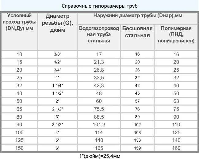 Как подобрать диаметр трубы. Диаметр труб стальных таблица в мм. Маркировка стальных труб по диаметру таблица. Таблица диаметров стальных и полипропиленовых труб. Труба Ду 60 наружный диаметр.