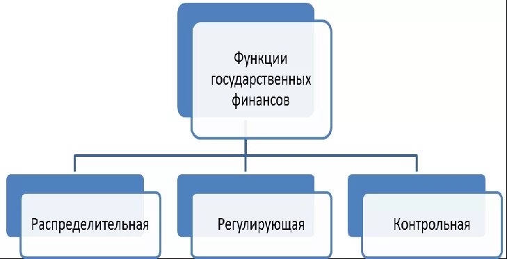 Распределение государственных функций. Функции государственных финансов. Государственные и муниципальные финансы функции. Аллокационной функции государственных финансов. К функциям государственных финансов не относится.