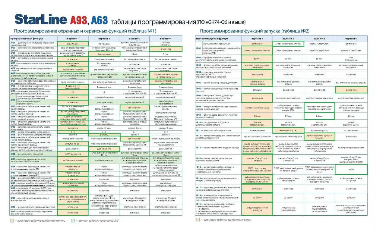 Таймер старлайн а 93. Таблица программирования сигнализации старлайн а93. Таблицы программирования сигнализации STARLINE a93. Программирование а93 STARLINE таблица программирования. Программирование старлайн а 93 таблица программирования.