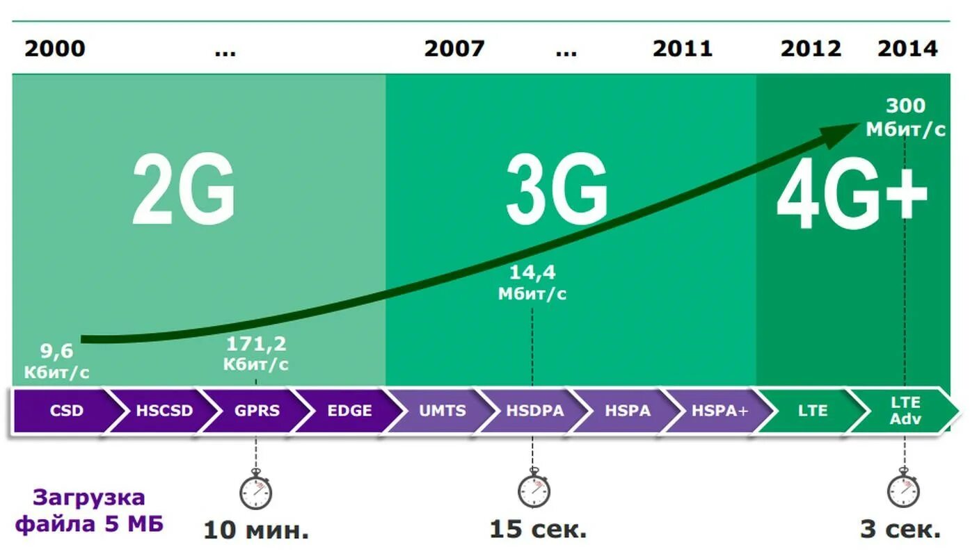 Кбит с музыки. 2g, 3g, 4g LTE, 5g. Скорость передачи данных 2g 3g 4g. 4g LTE vs 4g Advanced. Технологии сотовой связи 2g 3g 4g.