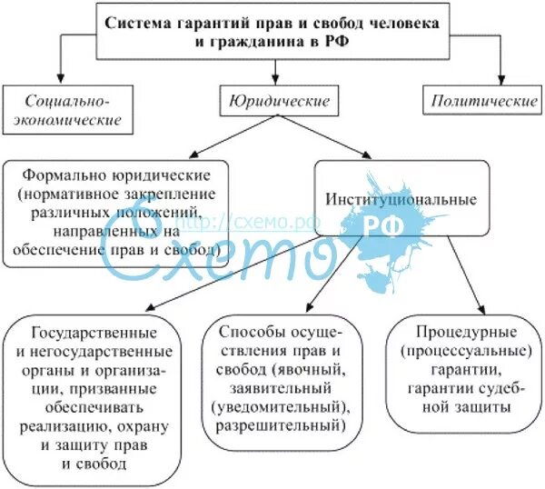 Конституционная гарантия основных прав и свобод. Гарантии равенства прав и свобод человека и гражданина. Понятие гарантий конституционных прав и свобод человека и гражданина. Виды гарантий прав и свобод РФ схема.