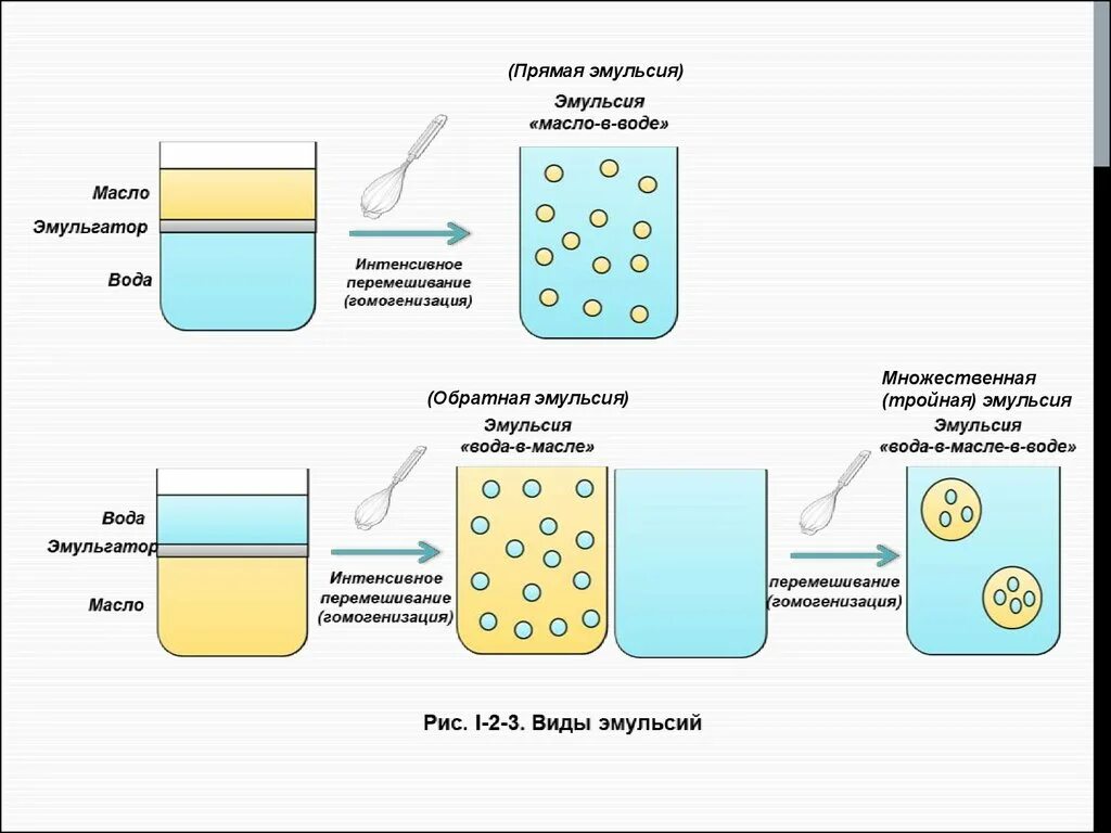 Эмульсия чем разница. Схема стабилизации эмульсии. Способы образования эмульсии. Типы эмульсий схема. Прямые эмульсии масло в воде.