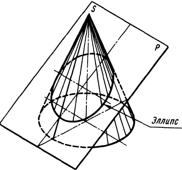 Кольцевая плоскость. Сечение поверхности Начертательная геометрия конус. Сечение конуса плоскостью эллипс. Сечение конуса эллипс. Усеченный конус пересеченный плоскостью.