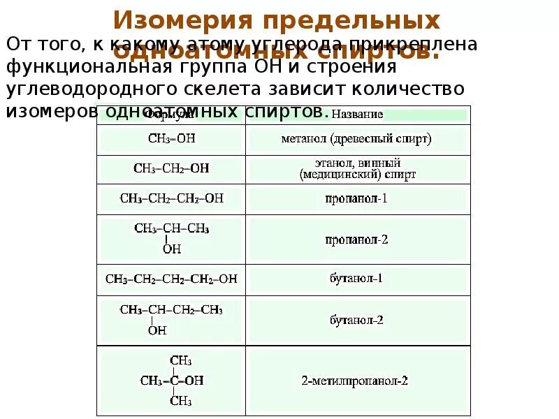 Общая группа одноатомных спиртов. Функциональная группа одноатомных спиртов. Функциональная нрупааспитов.