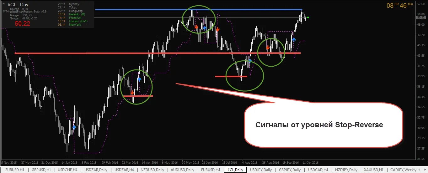 Индикаторы уровней сопротивления мт4. Индикатор мт4 автоуровень. Индикатор сильных уровней без перерисовки мт4. Индикатор уровней mt5.