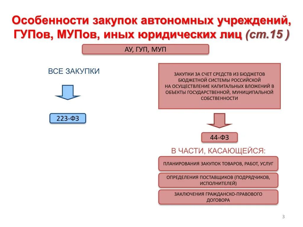 Автономные учреждения по 44