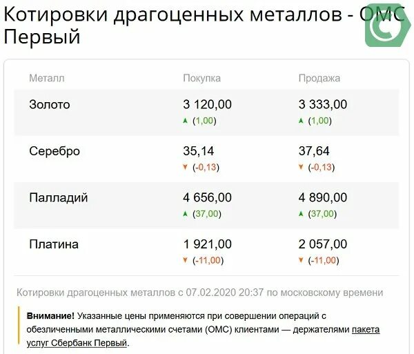 Котировки драгметаллов Сбербанк. Котировки драгоценных металлов в Сбербанке. Котировки драгметаллов. Котировки металлов Сбербанк.