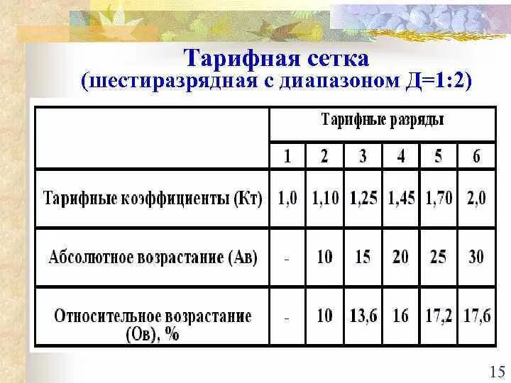 Тарифная ставка работника за отработанное время. Коэффициент разряда тарифной сетки. Тарифная сетка пример. Тарифная сетка оплаты труда. Тарифная ставка коэффициент.