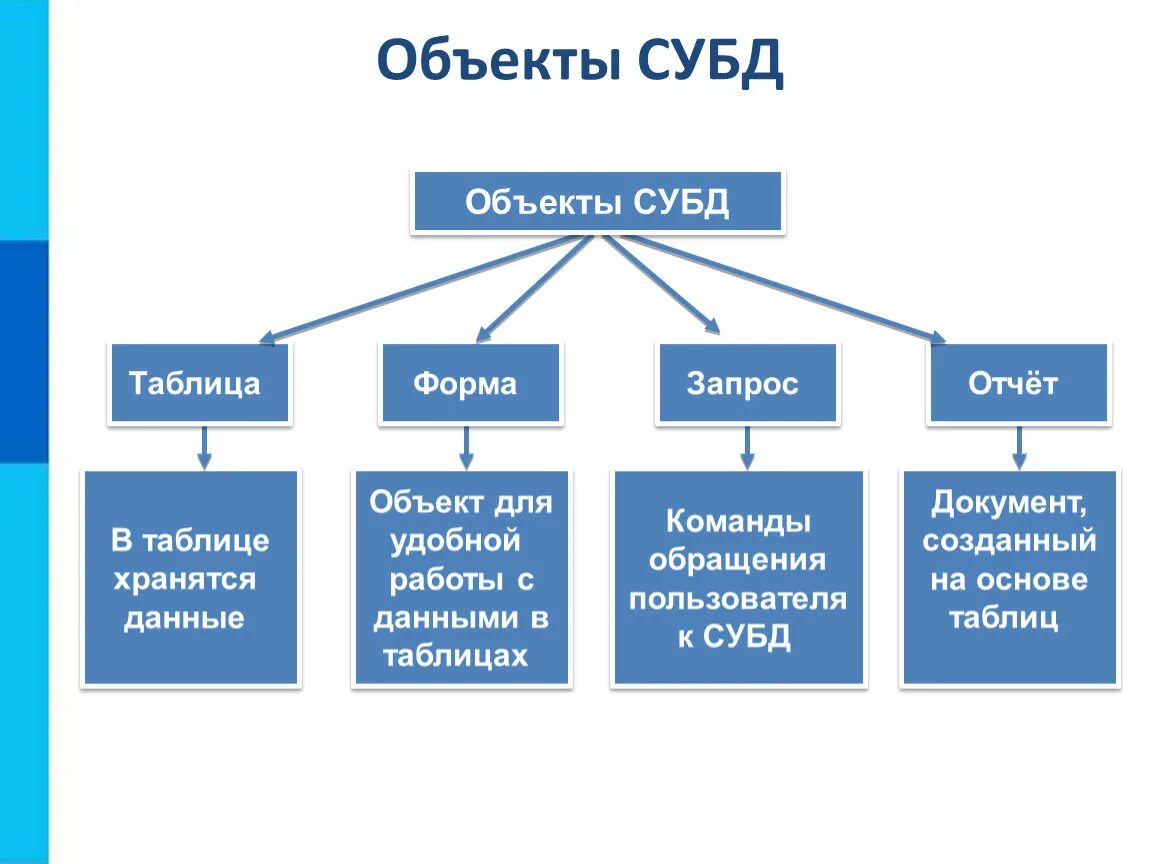 Перечислите основные базы данных