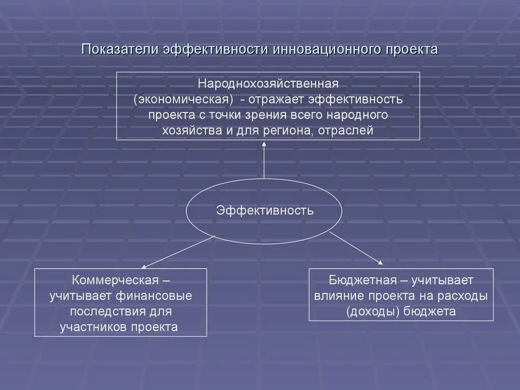 Основные показатели эффективности инновационных проектов. Основные показатели для оценки эффективности инновационных проектов. Критерии эффективности инновационного проекта. Экономические показатели инновационного проекта. Методики оценки экономической эффективности