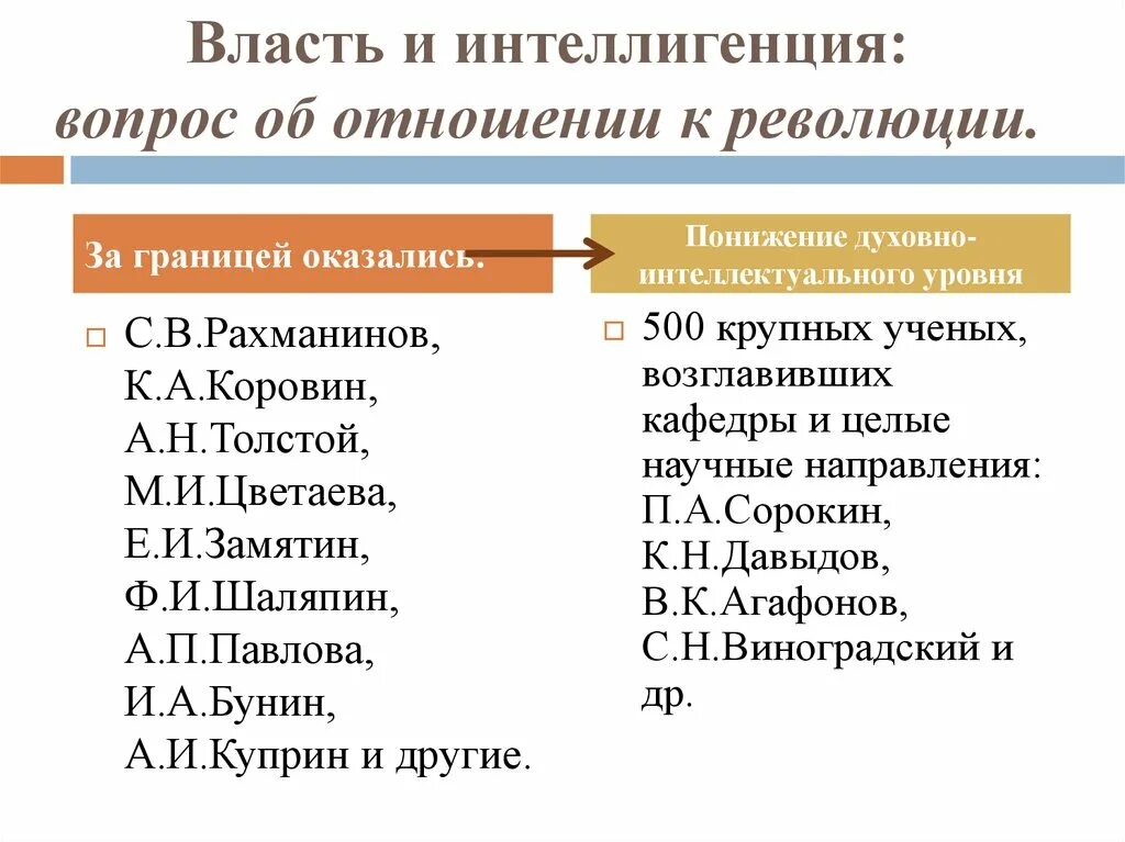 Власть и интеллигенция. Власть и интеллигенция кратко. Власть и интеллигенция в 20-е годы. Советская власть и интеллигенция кратко. Революции и русская интеллигенция