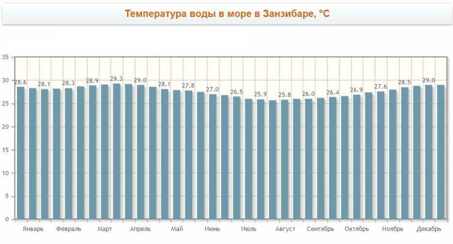 Температура воды в феврале